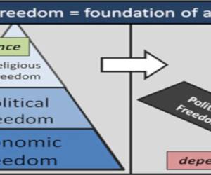 Importance of Political Freedom and Economic Freedom: Is There Any Correlation Between Political Freedom and Economic Freedom?